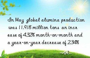 In May  global alumina production was 11.918 million tons  an increase of 4.32% month-on-month and a year-on-year decrease of 2.34%