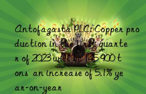 Antofagasta PLC: Copper production in the first quarter of 2023 will be 145 900 tons  an increase of 5.1% year-on-year