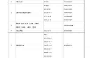 Pay attention!  Production  use  import and export of these 5 types of chemicals are prohibited