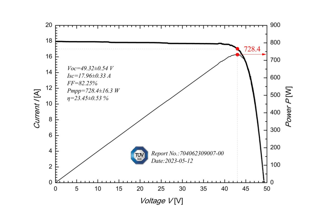 728.4W! Tongwei heterojunction double glass module power set a new record